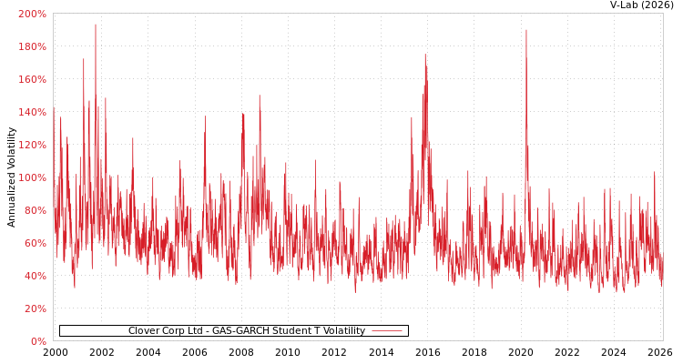 graph of Clover Corp Ltd GAS-GARCH-T