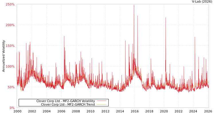 graph of Clover Corp Ltd MF2-GARCH