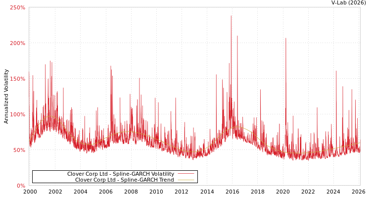 graph of Clover Corp Ltd SGARCH