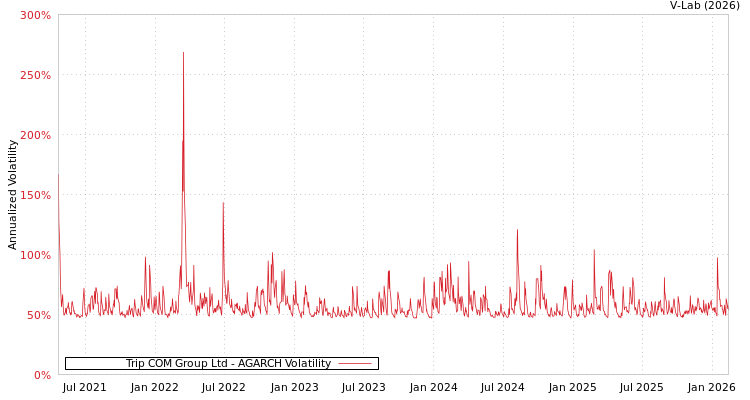 graph of Trip COM Group Ltd AGARCH