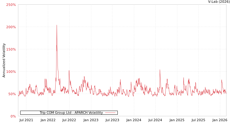 graph of Trip COM Group Ltd APARCH