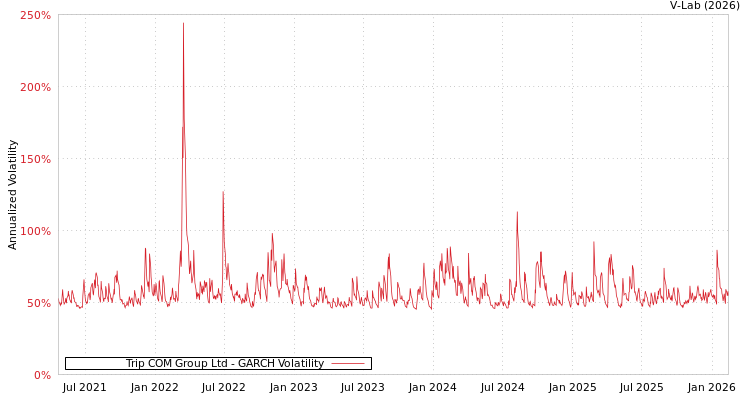 graph of Trip COM Group Ltd GARCH