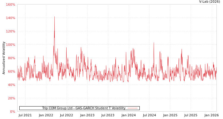 graph of Trip COM Group Ltd GAS-GARCH-T