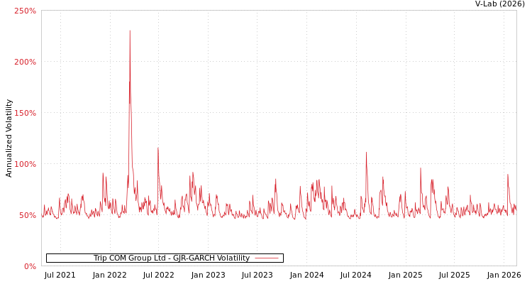 graph of Trip COM Group Ltd GJR-GARCH