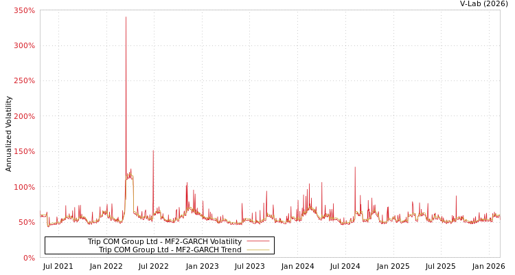graph of Trip COM Group Ltd MF2-GARCH