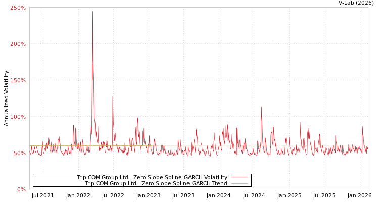 graph of Trip COM Group Ltd S0GARCH