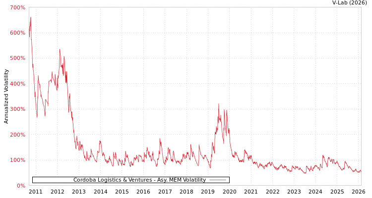 graph of Cordoba Logistics & Ventures AMEM