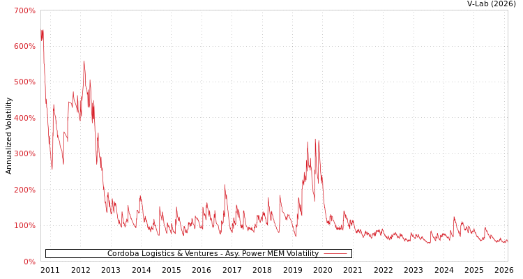 graph of Cordoba Logistics & Ventures APMEM