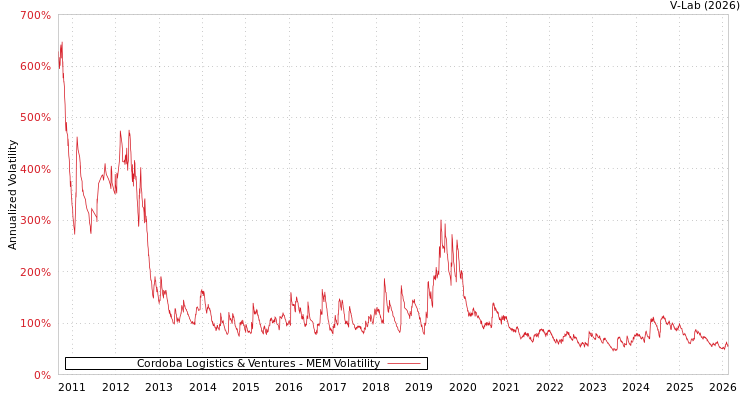 graph of Cordoba Logistics & Ventures MEM