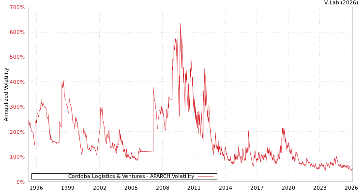graph of Cordoba Logistics & Ventures APARCH