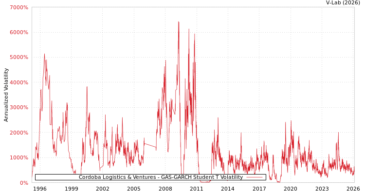 graph of Cordoba Logistics & Ventures GAS-GARCH-T