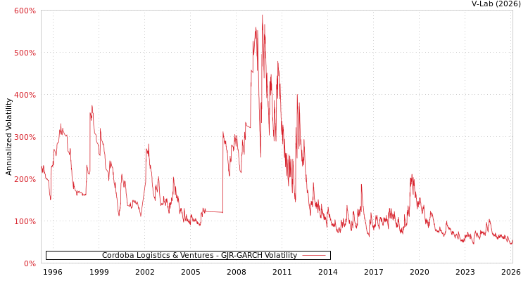 graph of Cordoba Logistics & Ventures GJR-GARCH