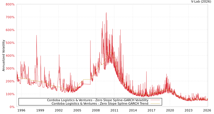 graph of Cordoba Logistics & Ventures S0GARCH