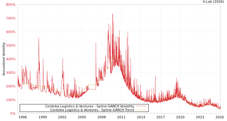 graph of Cordoba Logistics & Ventures SGARCH