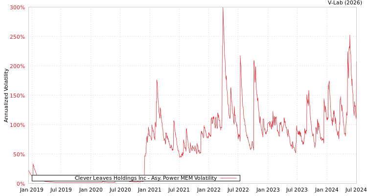 graph of Clever Leaves Holdings Inc APMEM