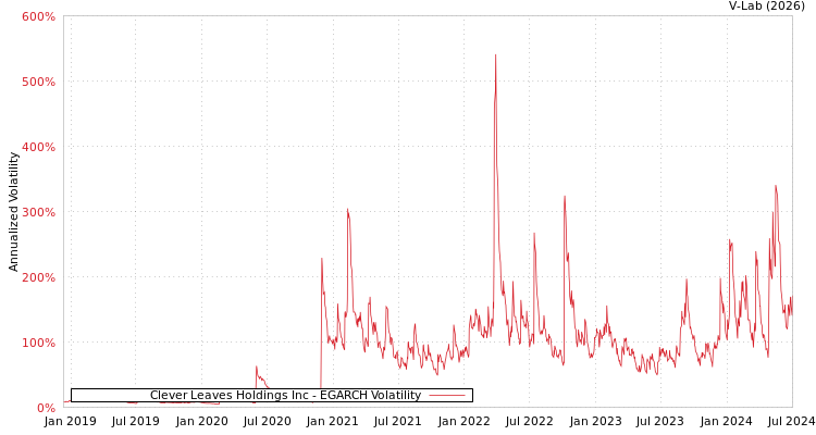 graph of Clever Leaves Holdings Inc EGARCH