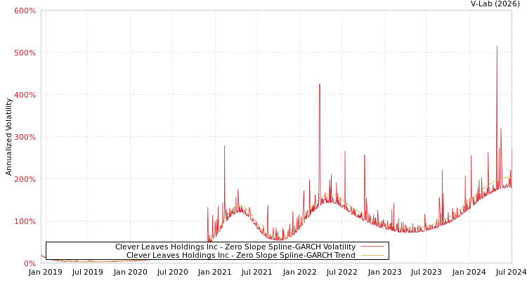 graph of Clever Leaves Holdings Inc S0GARCH