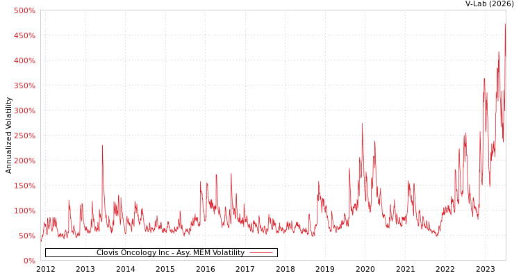 graph of Clovis Oncology Inc AMEM