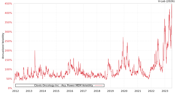 graph of Clovis Oncology Inc APMEM