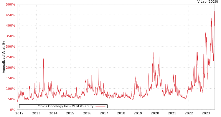 graph of Clovis Oncology Inc MEM