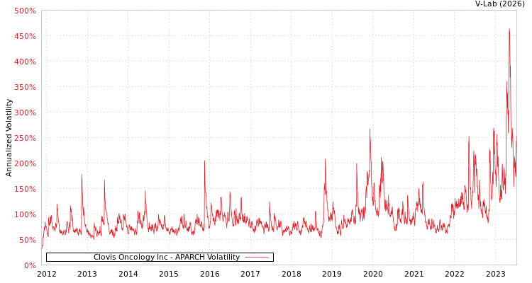 graph of Clovis Oncology Inc APARCH