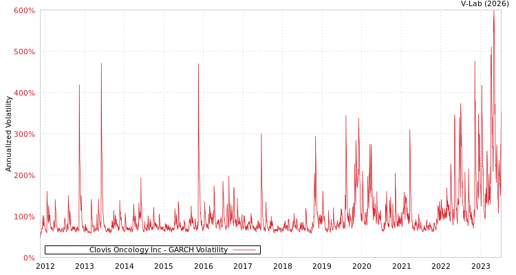 graph of Clovis Oncology Inc GARCH