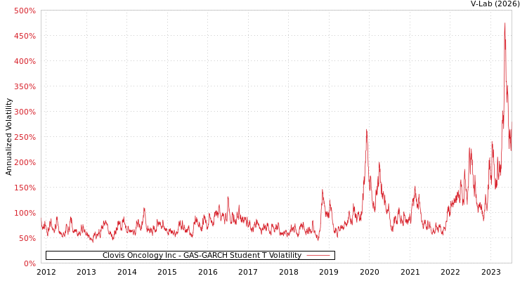 graph of Clovis Oncology Inc GAS-GARCH-T