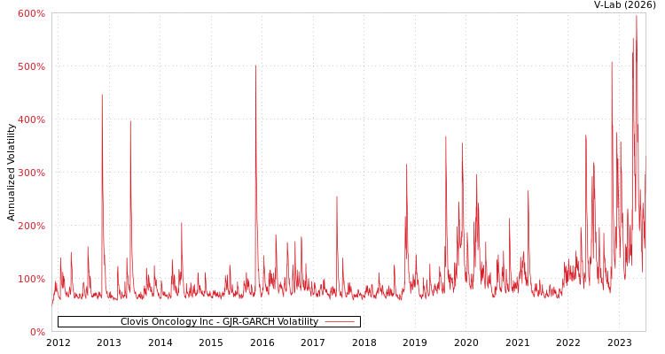graph of Clovis Oncology Inc GJR-GARCH
