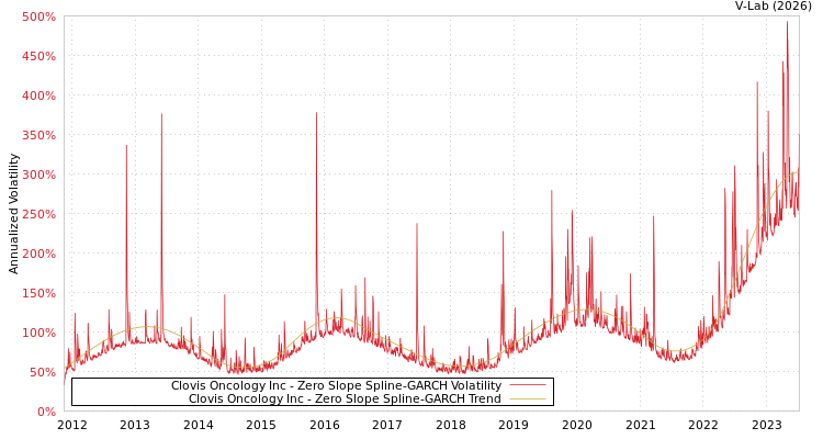 graph of Clovis Oncology Inc S0GARCH
