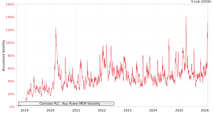 graph of Clarivate PLC APMEM