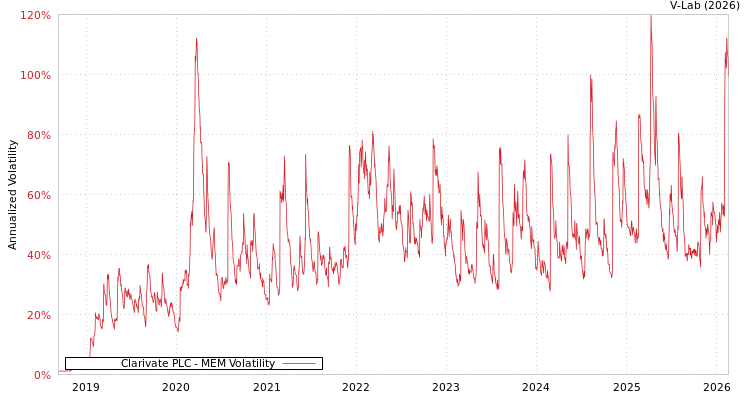 graph of Clarivate PLC MEM