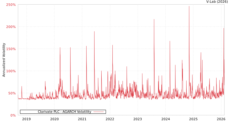graph of Clarivate PLC AGARCH