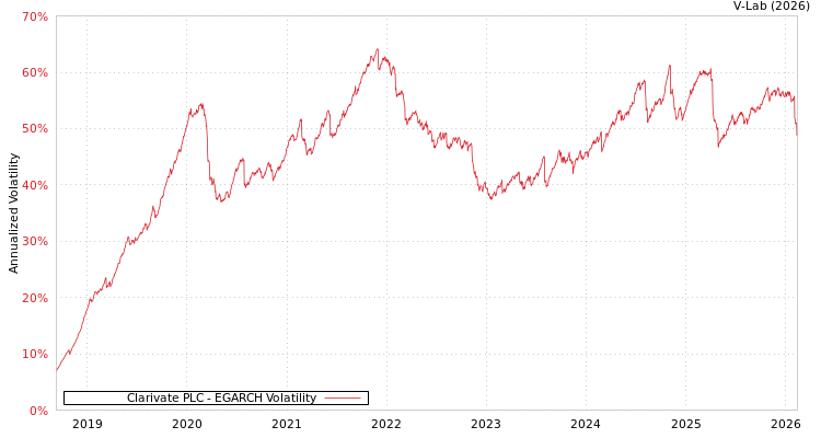 graph of Clarivate PLC EGARCH