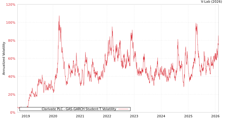 graph of Clarivate PLC GAS-GARCH-T