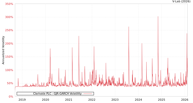 graph of Clarivate PLC GJR-GARCH