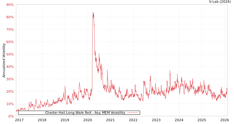 graph of Charter Hall Long Wale Reit AMEM