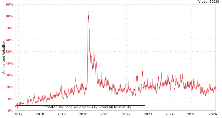 graph of Charter Hall Long Wale Reit APMEM