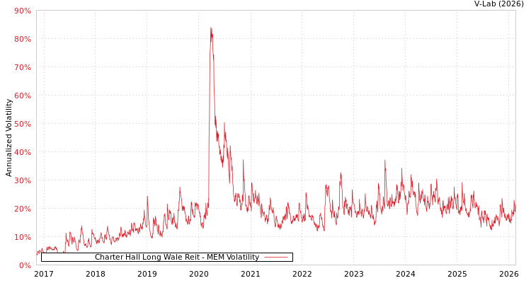 graph of Charter Hall Long Wale Reit MEM
