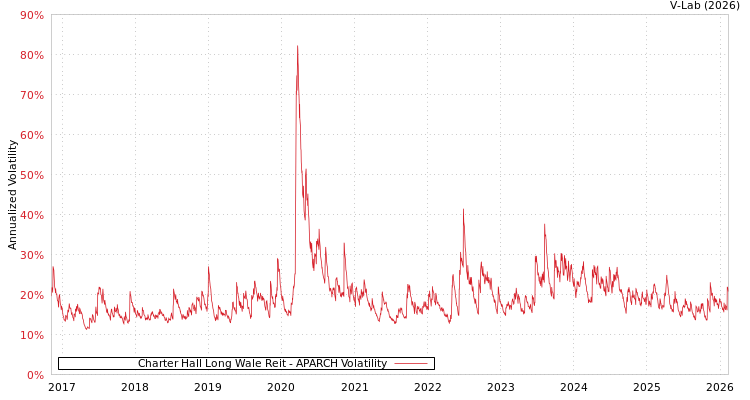graph of Charter Hall Long Wale Reit APARCH