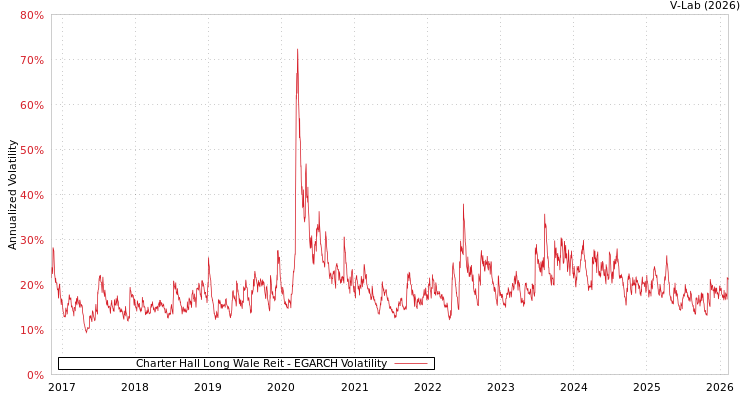 graph of Charter Hall Long Wale Reit EGARCH