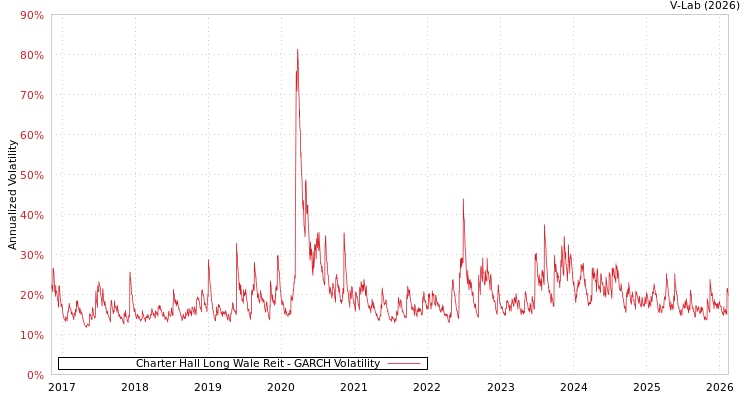 graph of Charter Hall Long Wale Reit GARCH