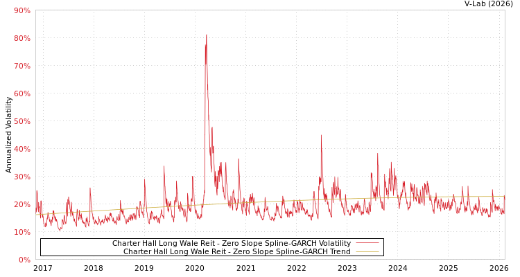 graph of Charter Hall Long Wale Reit S0GARCH