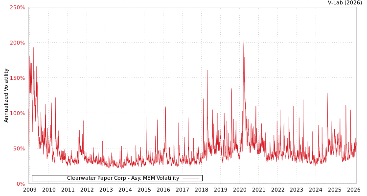 graph of Clearwater Paper Corp AMEM