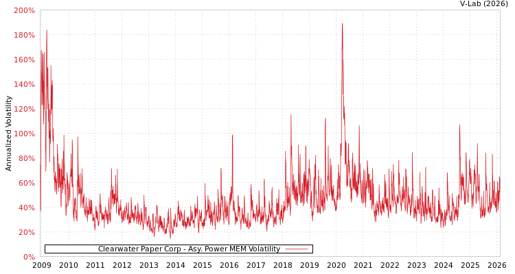 graph of Clearwater Paper Corp APMEM