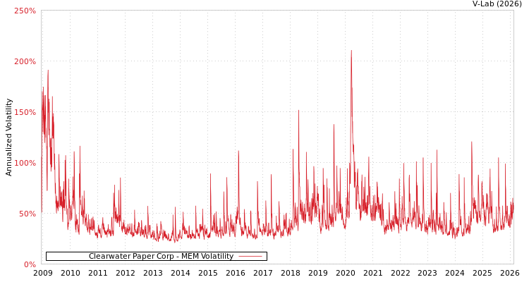 graph of Clearwater Paper Corp MEM