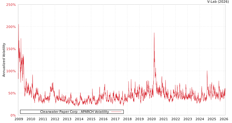 graph of Clearwater Paper Corp APARCH