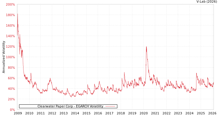 graph of Clearwater Paper Corp EGARCH