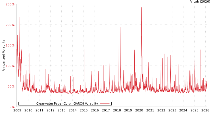 graph of Clearwater Paper Corp GARCH