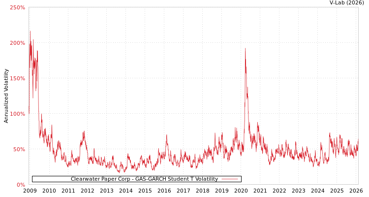 graph of Clearwater Paper Corp GAS-GARCH-T