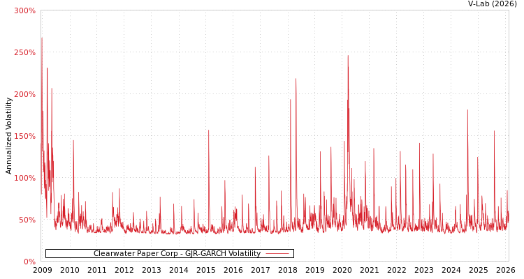 graph of Clearwater Paper Corp GJR-GARCH